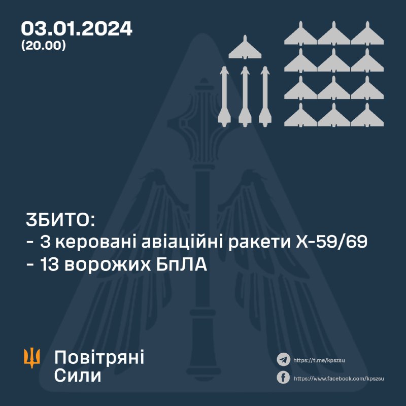 Today since noon Ukrainian air defense shot down 3 Kh-59/69 missiles and 13 Shahed-type UAVs. Russia also launched 5 S-300 missiles in Kursk region and 3 Iskander-M ballistic missiles against Chernihiv region