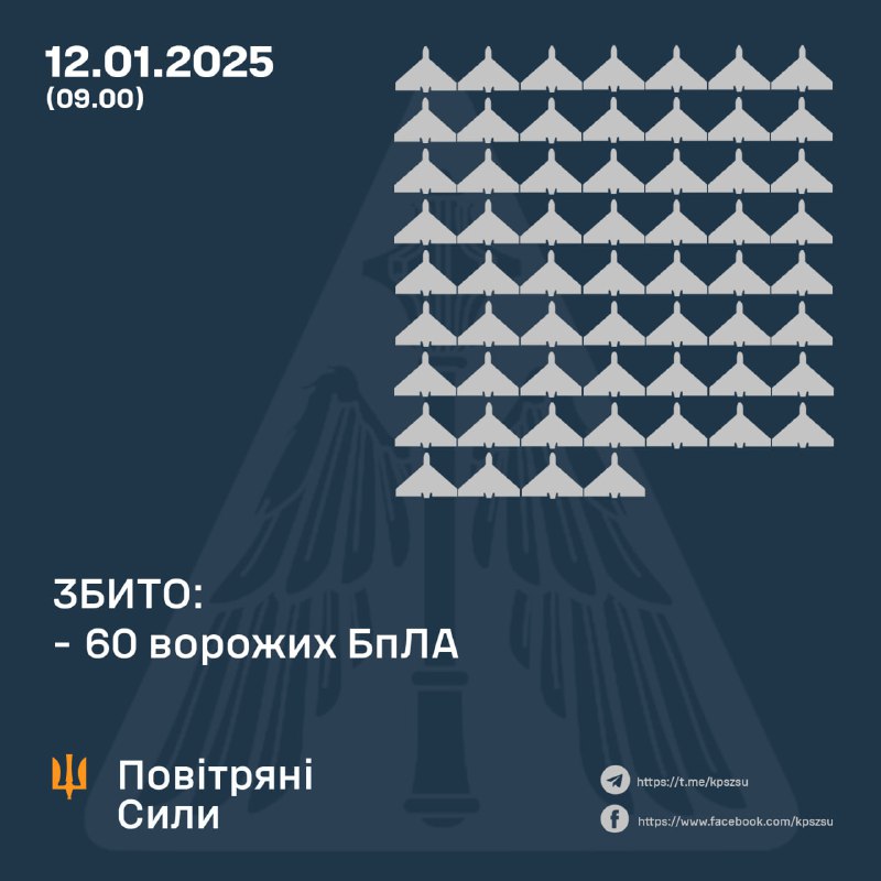 Украинската противовъздушна отбрана свали 64 безпилотни самолета тип Шахед през нощта