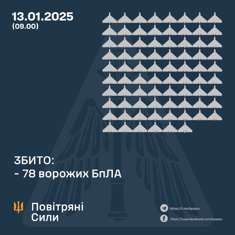 Украинската противовъздушна отбрана е свалила 78 БПЛА тип Шахед през нощта