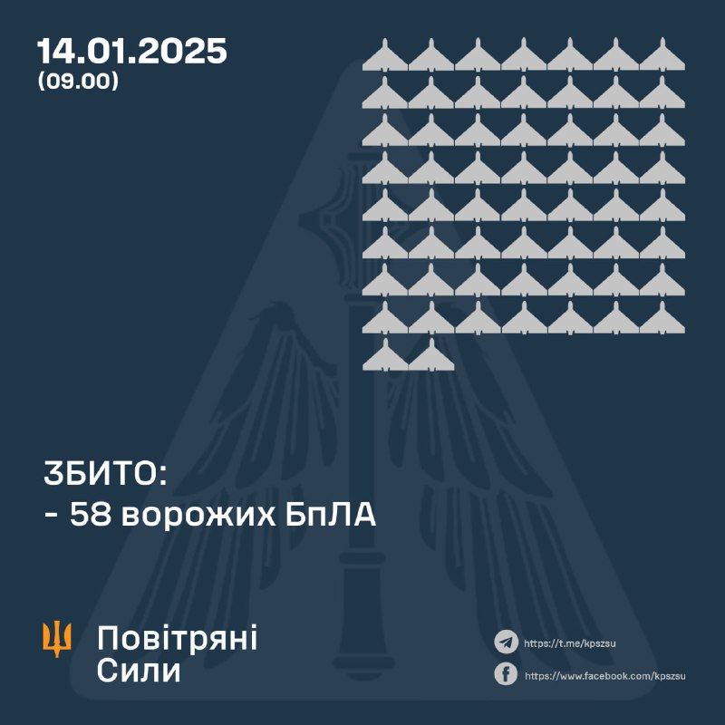 Украинската противовъздушна отбрана свали 58 БПЛА тип Шахед.