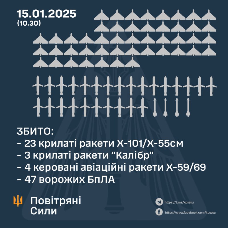 Apărarea aeriană ucraineană a doborât 23 din 27 de rachete de croazieră Kh-101, 3 din 4 rachete de croazieră Kaliber, 4 din 4 rachete de croazieră ghidate de aviație Kh-59/69 și 47 de drone de tip Shahed. Rusia a lansat, de asemenea, 7 rachete de croazieră Kh-32 și 1 rachetă balistică Iskander-M