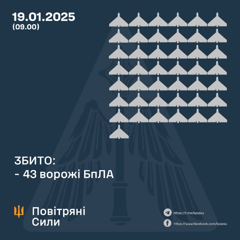 Ukrajinská protivzdušná obrana zostrelila v noci nadnes 43 UAV