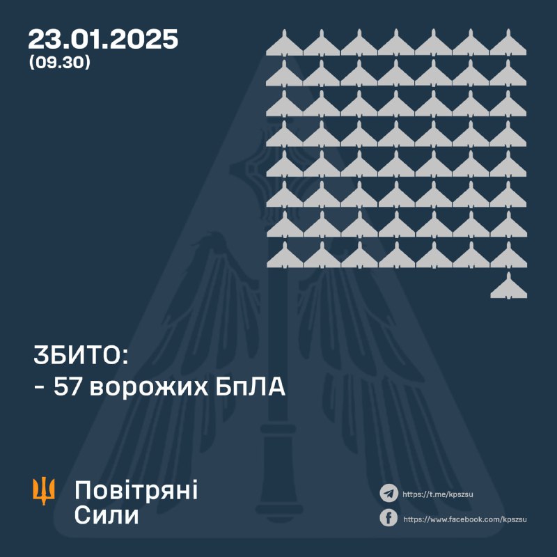 Ukrainian air defense shot down 57 UAVs overnight. Russian army had also launched 4 ballistic missiles Iskander-M at Zaporizhzhia city