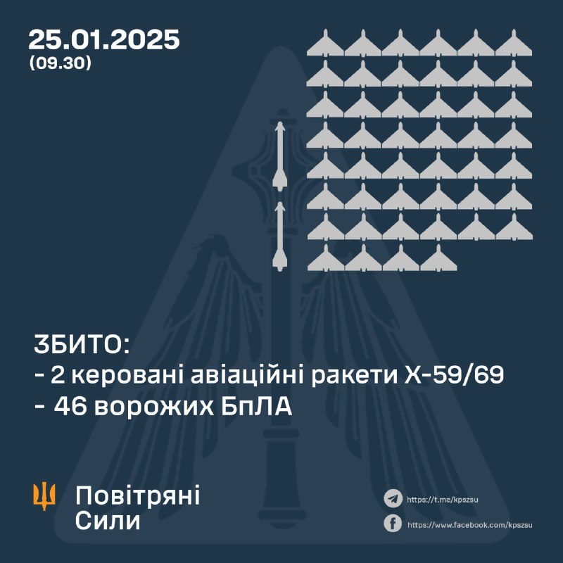 La défense aérienne ukrainienne a abattu 46 drones et 2 missiles guidés