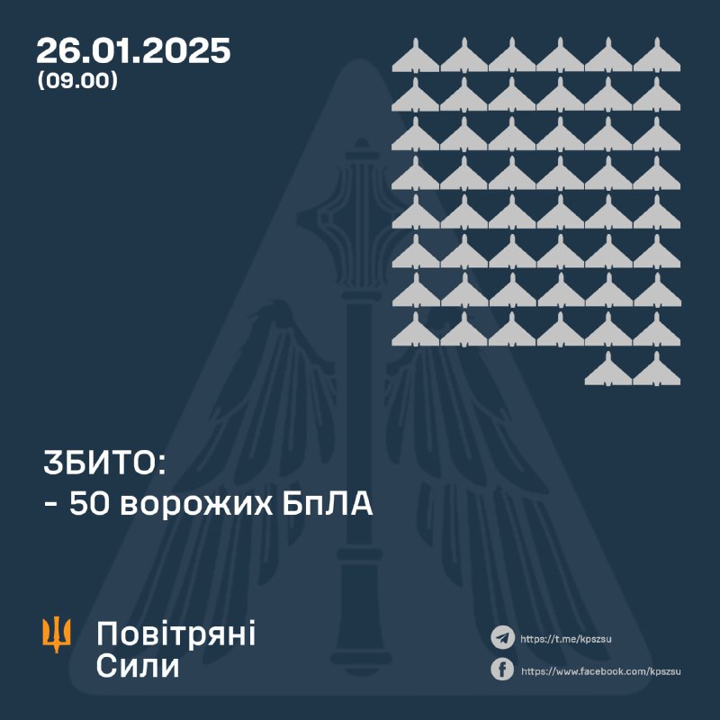 La défense aérienne ukrainienne a abattu 50 drones dans la nuit