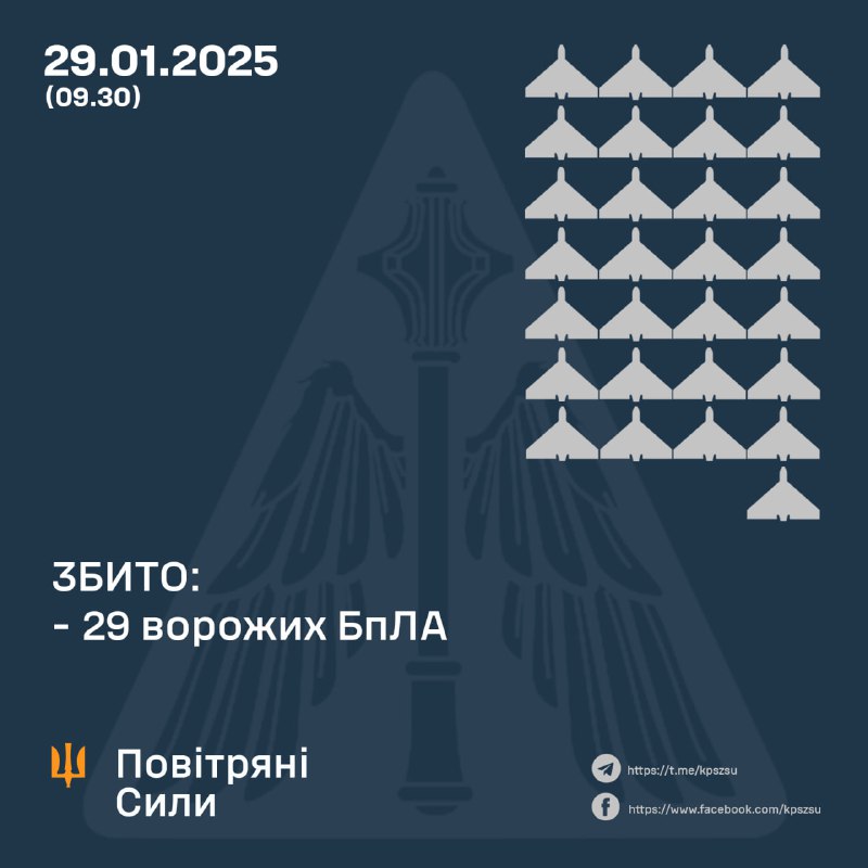 Ukrainische Luftabwehr schoss 29 Angriffsdrohnen ab