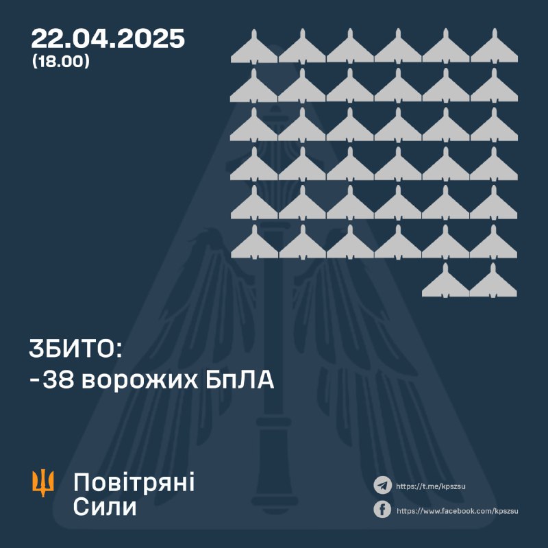 از ساعت 8 صبح پدافند هوایی اوکراین 38 پهپاد از نوع شاهد را سرنگون کرد
