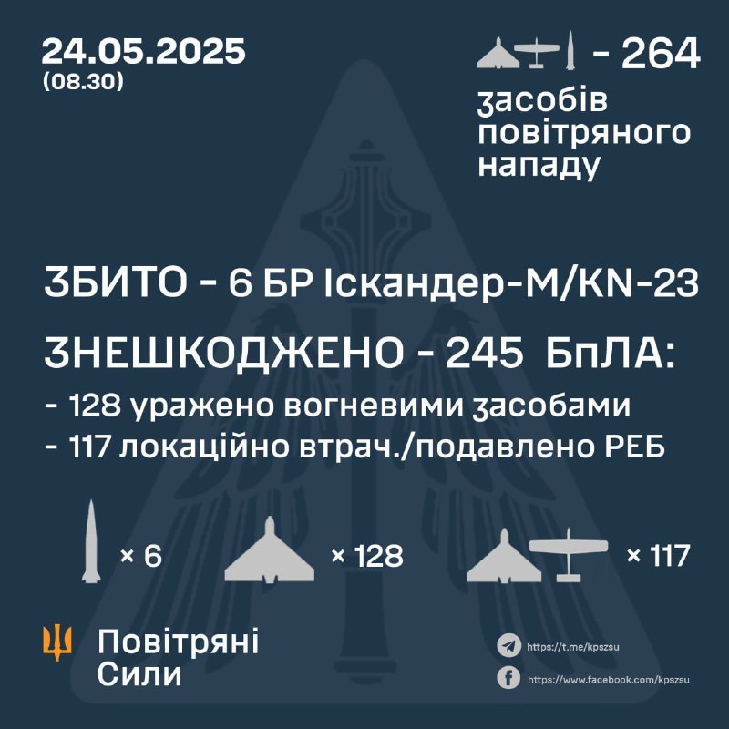 Ukrainian air defense shot down 6 of 14 Iskander-M/KN-23 ballistic missiles, 128 drones and 117 more drones were intercepted by electronic warfare means overnight