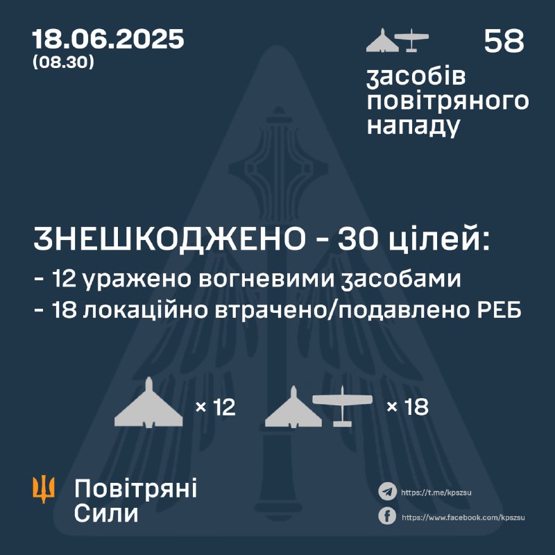 Ukrainian air defense shot down 12 of 58 Shahed-type drones, 18 more intercepted with electronic warfare means