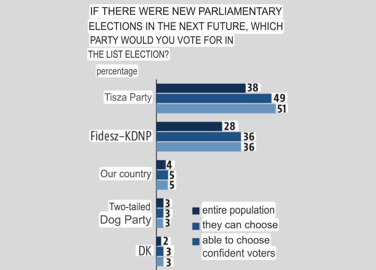 Péter Magyar’s opposition TISZA party leads Orbán’s Fidesz-KDNP 51–36 — a 15-point gap. Poll by Medián, Hungary’s most trusted pollster, for HVG