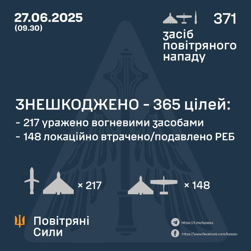 Ukrainian air forces: Russia launched 363 Shahed-type drones(over 200 with explosive warheads), 2 Kh-47M2 Kinzhal ballistic missiles. Also 6 Kaliber cruise missiles, launched from Caspian Sea