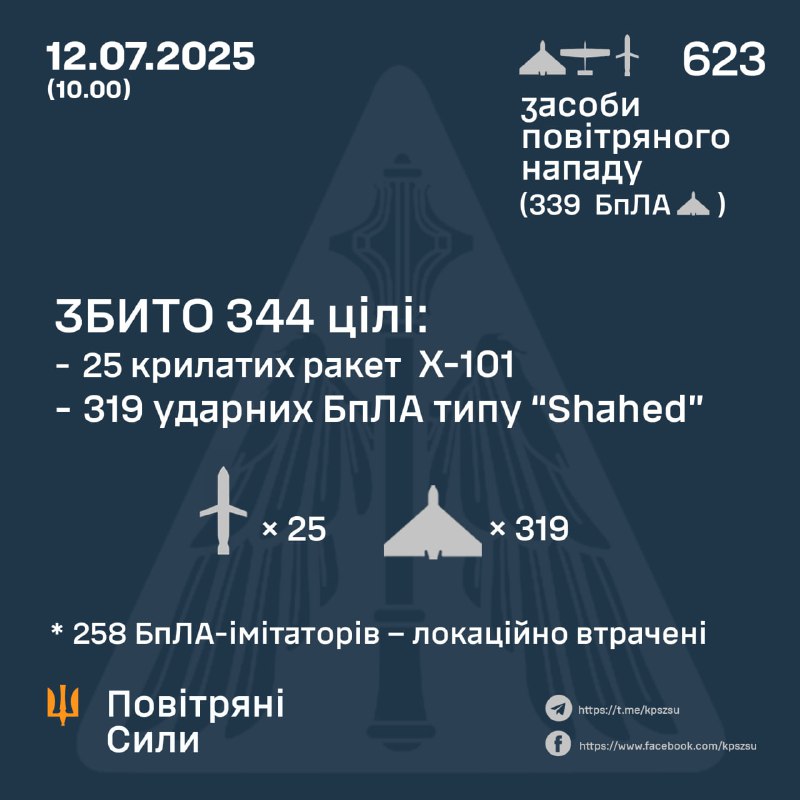 Russia launched 597 Shahed-type drones(339 with explosive warheads), 26 Kh-101 missiles overnight, - Ukrainian Air Forces