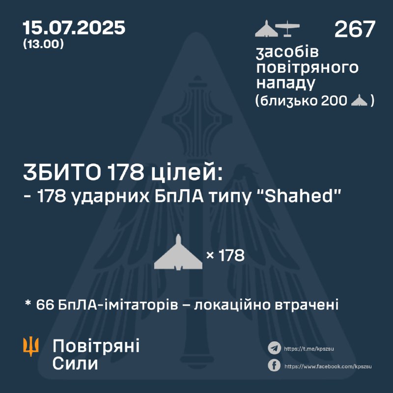 Russia launched 267 Shahed-type drones starting 16:30 14th July until 13:00 15th July, - Ukrainian Air Forces