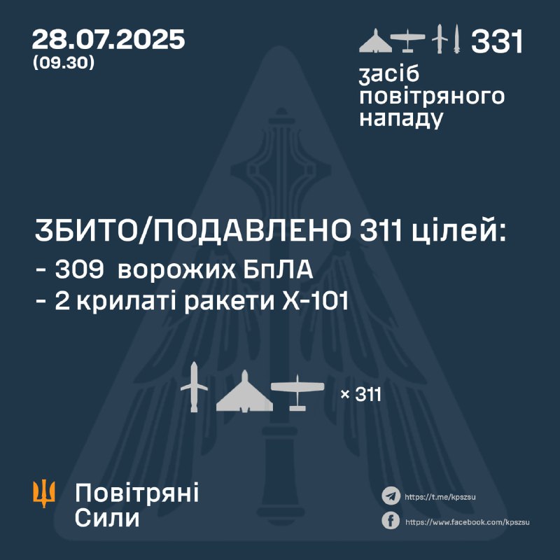 Overnight Russia launched 324 Shahed-type drones, 4 Kh-101 cruise missiles and 3 Kh-47M2 aeroballistic missiles, - Ukrainian air forces