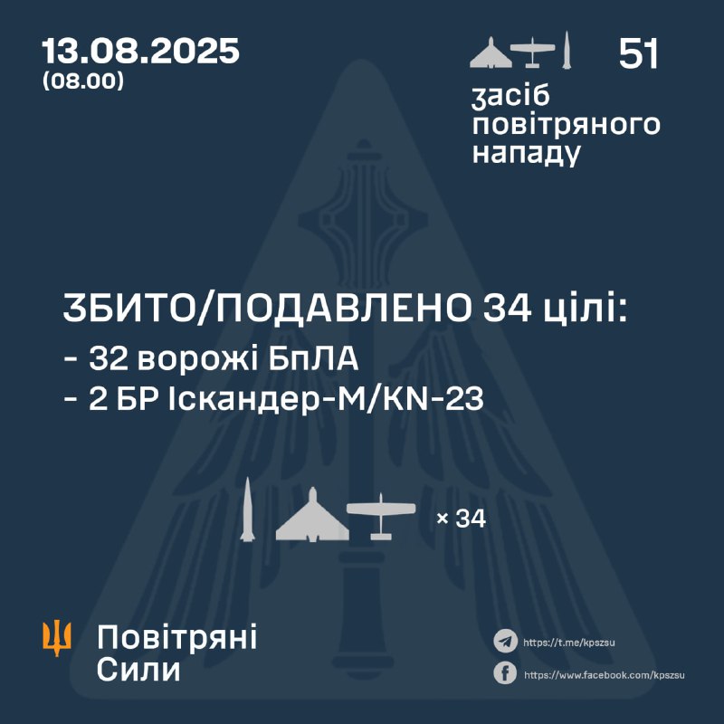 Russia launched 49 Shahed-type drones and 2 Iskander-M/KN-23 ballistic missiles overnight, - Ukrainian Air Forces