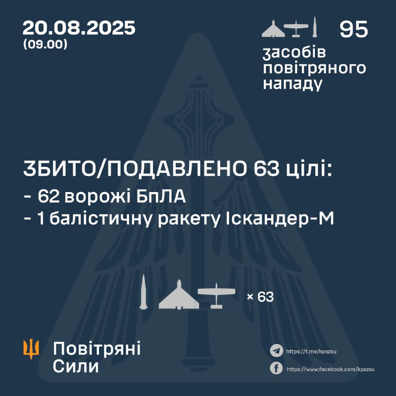 Russia launched 2 Iskander-M ballistic missiles and 93 Shahed-type drones overnight, - Ukrainian air forces