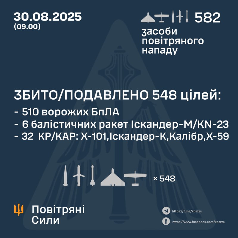 Russia overnight launched 537 Shahed-type drones, 8 ballistic missile Iskander-M/KN-23, 37 cruise missiles Kh-101, Kaliber, Iskander-K and Kh-59, - Ukrainian Air Forces