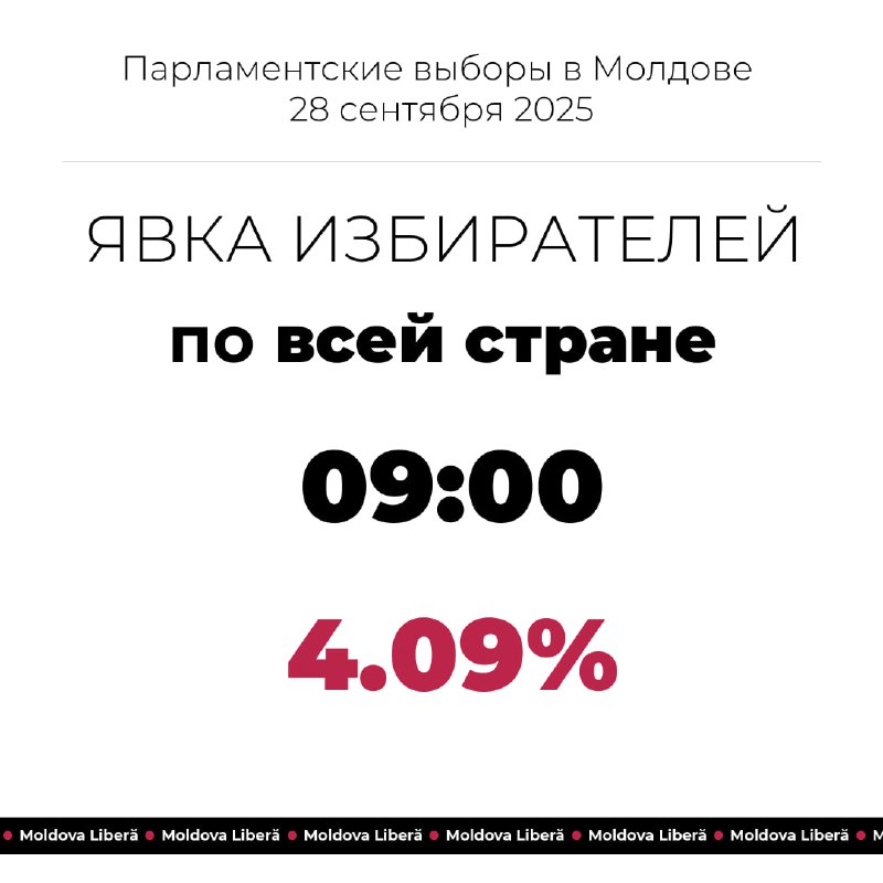 By 9:00 a.m., 112,320 voters had cast their ballots in Moldova. Of these, 49.62% were women and 50.38% were men. Currently, the most active voters are citizens aged 35-45 and 46-55.