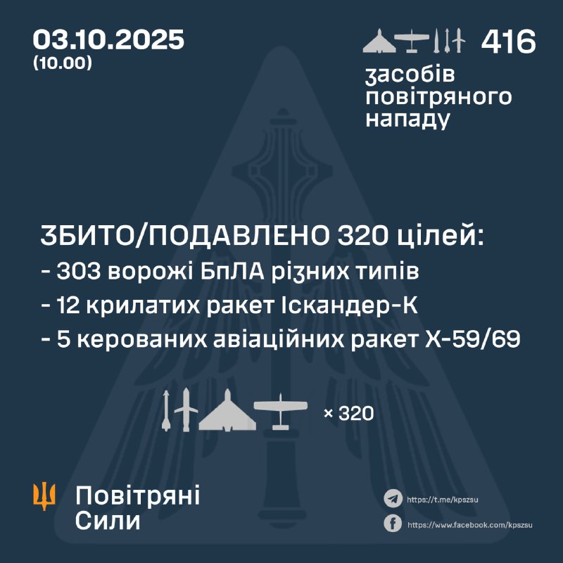 Rusland heeft 's nachts 381 aanvalsdrones van het type Shahed, Herbera en andere afgevuurd, 7 ballistische raketten Iskander-M/KN-23, 21 kruisraketten Iskander-K, 7 kruisraketten Kh-59/69, - Oekraïense luchtmacht
