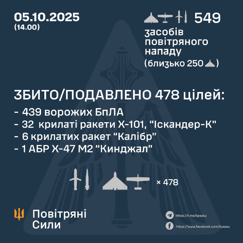 Rusya, farklı tiplerde 496 adet saldırı İHA'sı, 2 adet Kh-47m2 Kinzhal aero balistik füzesi, 42 adet Kh-101/İskander-K seyir füzesi, 9 adet Kalibre seyir füzesi fırlattı - Ukrayna hava kuvvetleri
