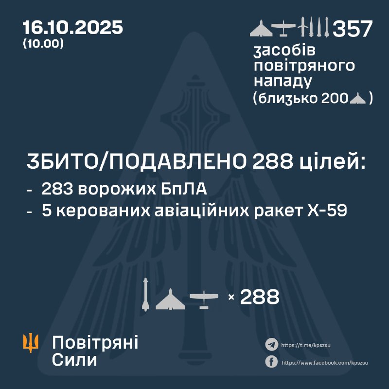 Overnight Russia launched 320 strike drones of different types, 2 Kh-47m2 aeroballistic missiles, 26 Iskander-M/KN-23 ballistic missiles, 2 Iskander-K cruise missiles, 7 Kh-59/69 guided aviation missiles, - Ukrainian air forces