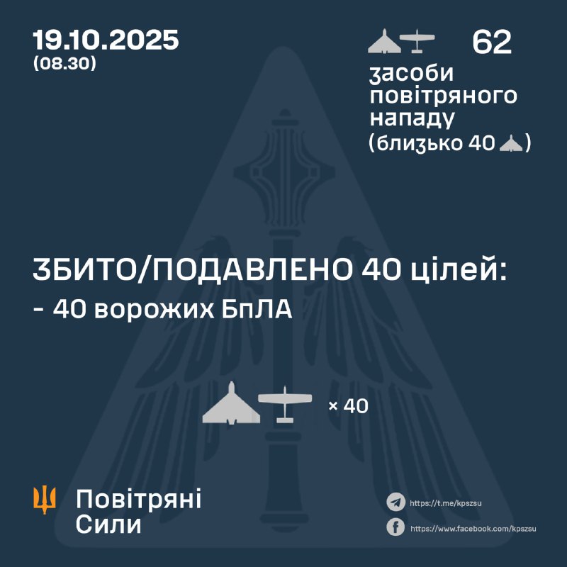 Overnight Russia launched 62 strike drones, - Ukrainian air forces