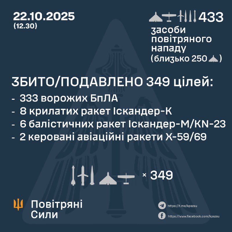 Overnight Russia launched 405 strike drones of different types, 11 ballistic missiles Iskander-M/KN-23, 9 cruise missiles Iskander-K, 4 aeroballistic missiles Kh-47M2 Kinzhal, 4 aviation guided missiles Kh-59/69, - Ukrainian air forces