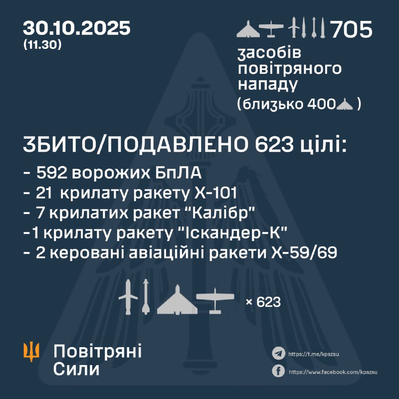 Overnight Russia launched 653 strike drones, 4 air-launched ballistic missile Kh-47M2 Kinzhal, 5 ballistic missiles Iskander-M/KN-23, 8 cruise missiles Kalibr, 2 cruise missiles Iskander-K, 30 cruise missiles Kh-101, 2 aviation guided missiles Kh-59/69 and 1 air-to-surface anti-radiation missile Kh-31P, - Ukrainian air forces