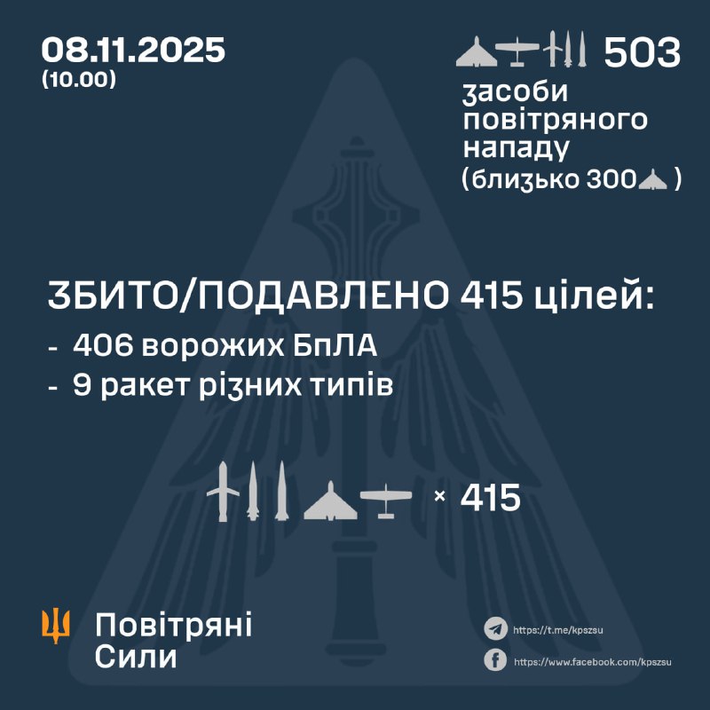 Rusland heeft 's nachts 25 ballistische raketten van het type Iskander-M/KN-23, 10 kruisraketten van het type Iskander-K, 7 luchtgelanceerde ballistische raketten van het type Kh-47M2 Kinzhal, 3 kruisraketten van het type Kaliber en 458 aanvalsdrones van verschillende typen afgevuurd. - Oekraïense luchtmacht