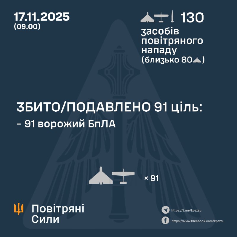 Overnight Russia launched 2 Iskander-M ballistic missiles and 128 strike drones of different type, - Ukrainian air forces