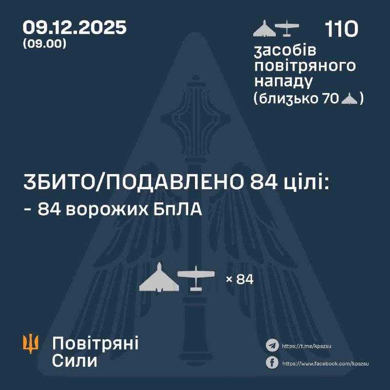 Overnight Russia launched 110 strike drones, - Ukrainian Air Forces