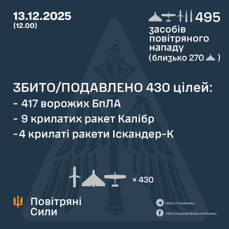 Rusland heeft vannacht 465 aanvalsdrones van verschillende typen, 4 luchtgelanceerde ballistische raketten Kh-47M2 Kinzhal, 5 ballistische raketten Iskander-M/KN-23, 5 kruisraketten Iskander-K en 16 kruisraketten Kalibr gelanceerd, aldus de Oekraïense luchtmacht.