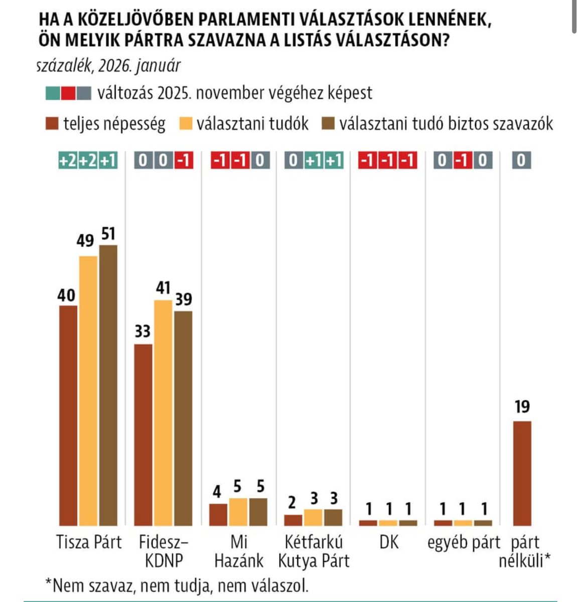 Tisza-Fidesz: 51-39. With 88 days until Hungarian elections, the race is opening up. According to pollster Medián, Péter Magyar's party has further increased its lead over Fidesz. Among voters certain to participate, the gap has widened from 10 to 12 percentage points in 2 months