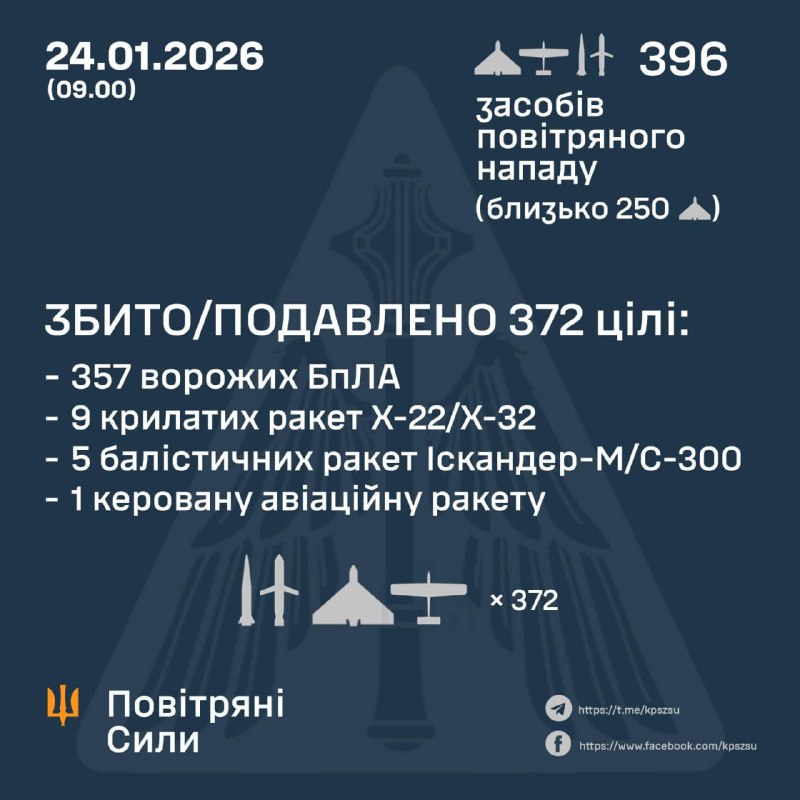 Overnight Russia launched 2 hypersonic missiles 3m22 Tsyrkon, 12 cruise missiles Kh-22/32, 6 ballistic missiles Iskander-M/S-300, 1 aviation missile Kh-59/69, 375 strike drones, - Ukrainian Air Force