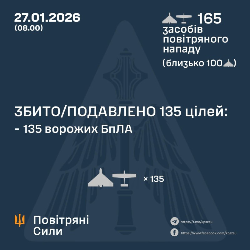 Overnight Russia launched 165 strike drones, - Ukrainian Air Force