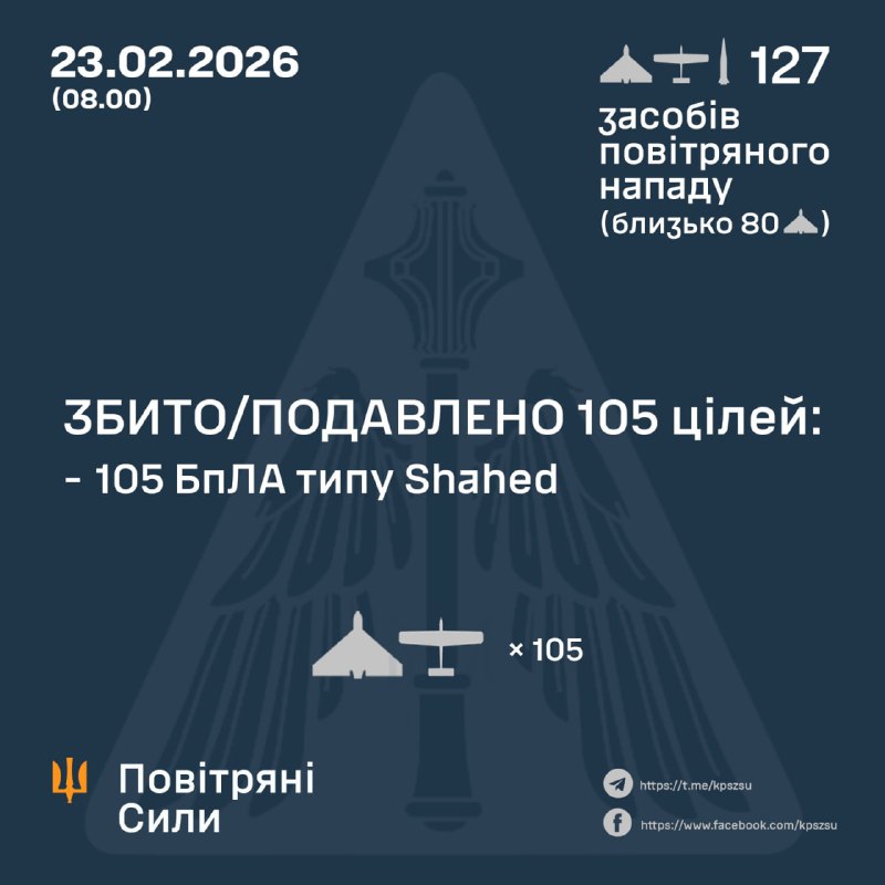 Overnight Russia launched 1 Iskander-M ballistic missile and 126 strike drones, - Ukrainian Air Force