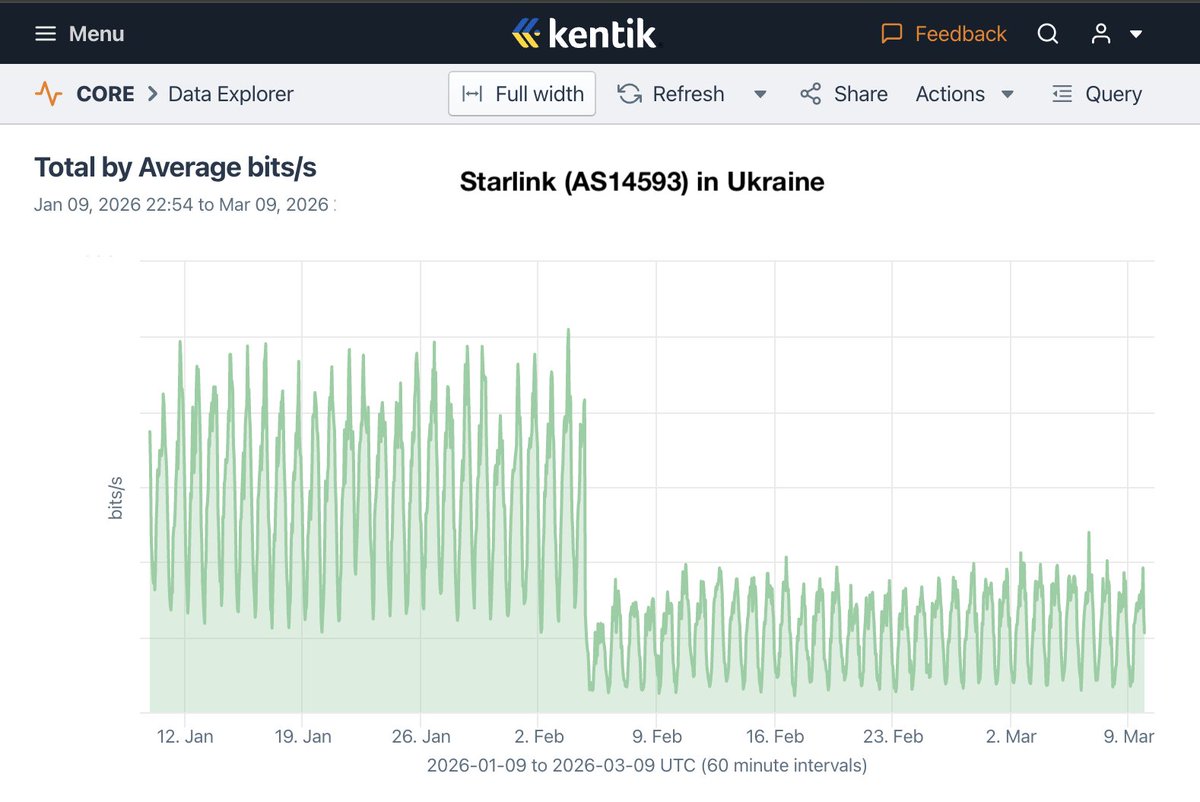 On Feb-4, @Starlink disabled terminals in Russian-occupied parts of Ukraine that weren't on Ukrainian Ministry of Defense's approved list.  We saw a 75% drop in Starlink traffic to Ukraine as a result