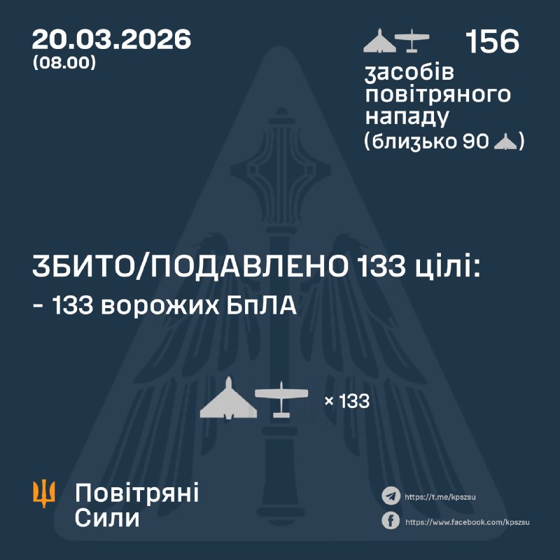 Overnight Russia launched 156 strike drones, - Ukrainian Air Force