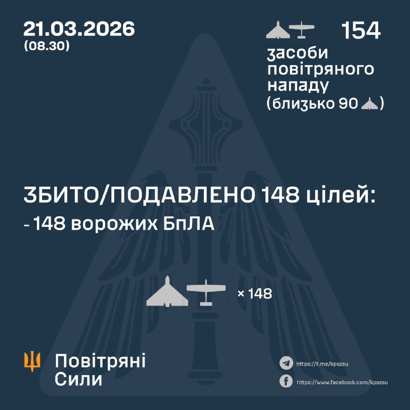 Overnight Russia launched 154 strike drones, - Ukrainian Air Force