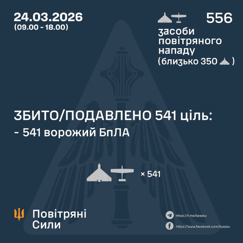 Starting 9 am until 6 pm today Russia launched 556 strike drones, 15 impacts recorded, - Ukrainian Air Force
