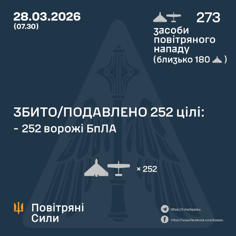 La Russie a lancé 273 drones de combat dans la nuit, selon l'armée de l'air ukrainienne.