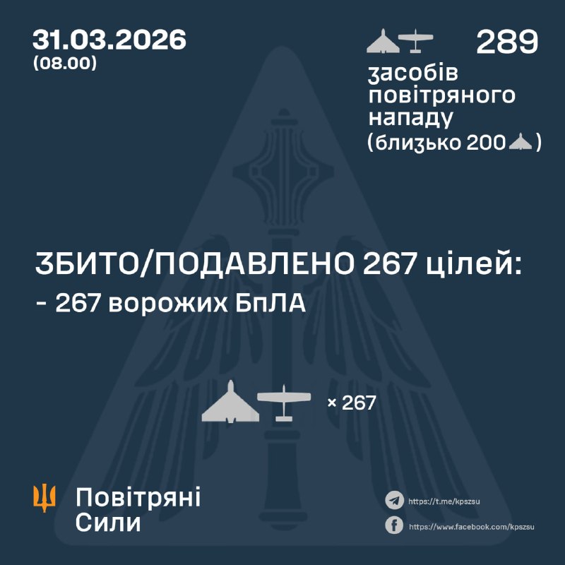 Overnight Russia launched 289 strike drones, - Ukrainian Air Force