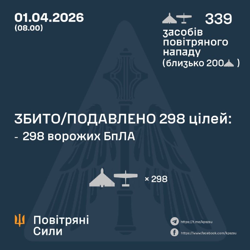 Overnight Russia launched 339 strike drones, - Ukrainian Air Force