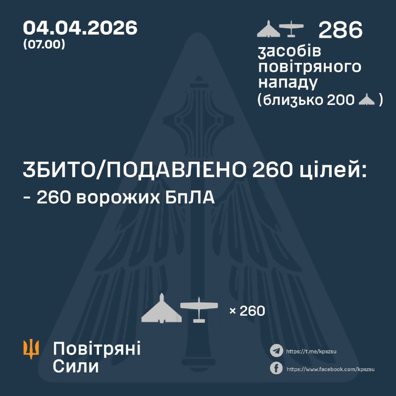 Overnight Russia launched 286 strike drones, - Ukrainian Air Force
