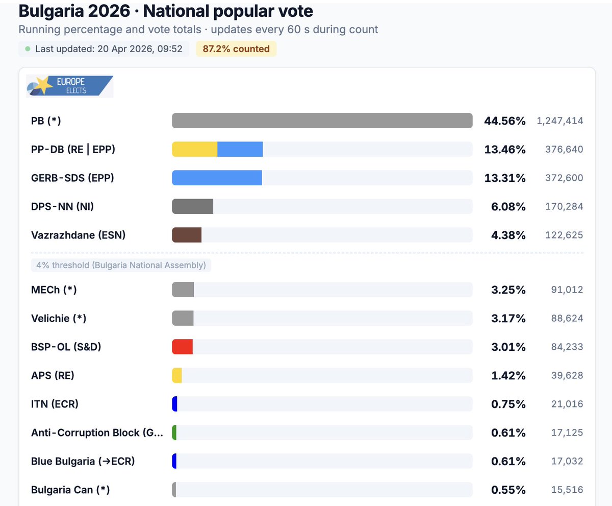 National Parliament Election in Bulgaria With 87.23% of the votes counted, GERB (EPP) closes within 0.15pp of PP-DB (RE EPP)