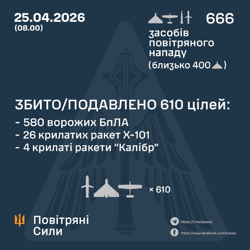 Rusland heeft vannacht 12 ballistische raketten van het type Iskander-M/S-400, 29 kruisraketten van het type Kh-101, 1 kruisraket van het type Iskander-K, 5 kruisraketten van het type Kaliber en 619 aanvalsdrones van verschillende typen gelanceerd, aldus de Oekraïense luchtmacht.
