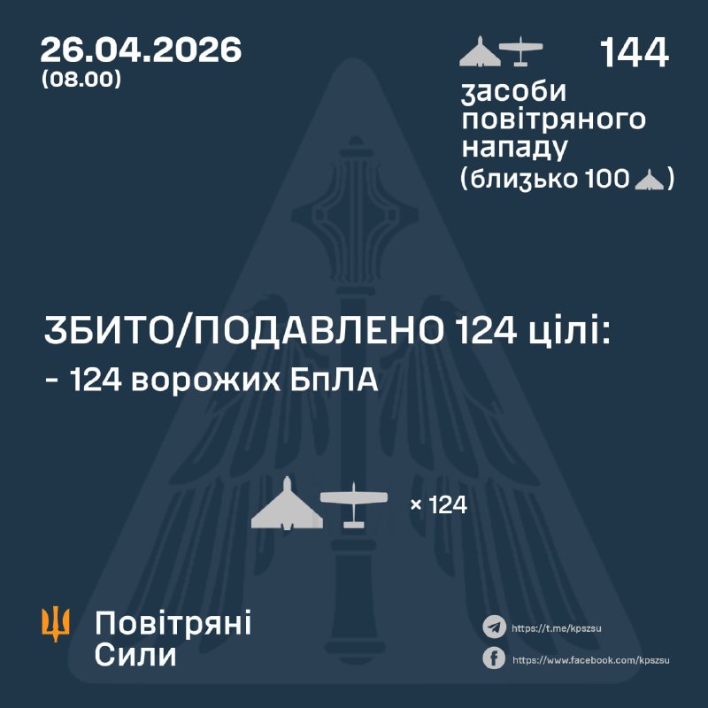 Durante la notte la Russia ha lanciato 144 droni d'attacco, - Aeronautica militare ucraina