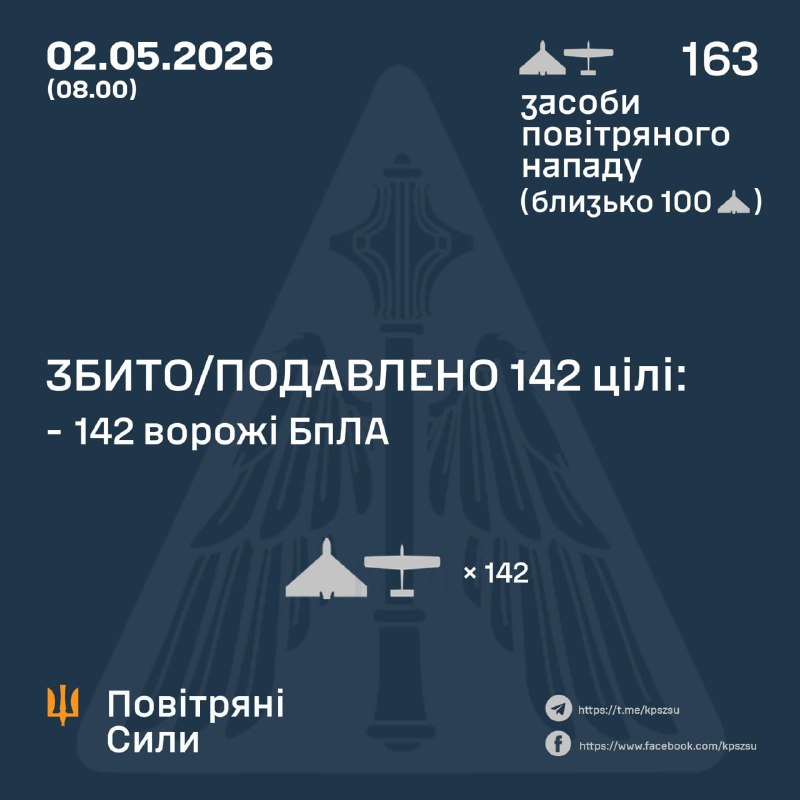 За ноч Расія выпусціла 163 ударныя беспілотнікі, — ВПС Украіны