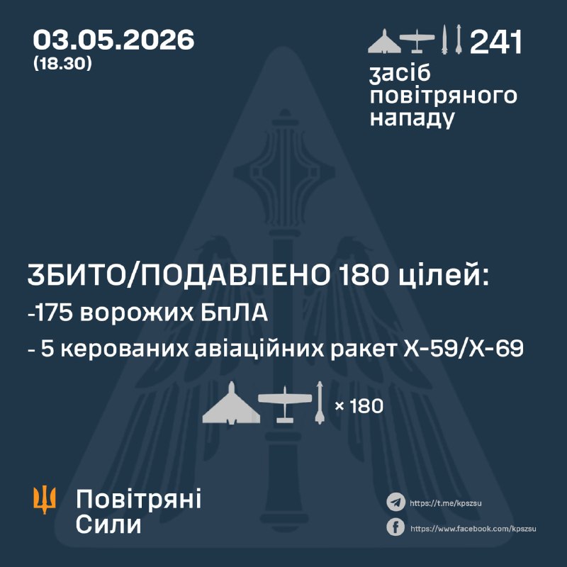 Seit heute Morgen hat Russland zwei ballistische Raketen vom Typ Iskander-M, fünf Marschflugkörper vom Typ Kh-59/69 und 234 Kampfdrohnen verschiedener Typen abgefeuert – so die ukrainische Luftwaffe.