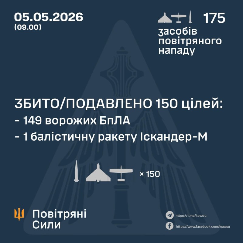 Russland hat über Nacht 11 ballistische Raketen und 164 Kampfdrohnen abgefeuert – so die ukrainische Luftwaffe.